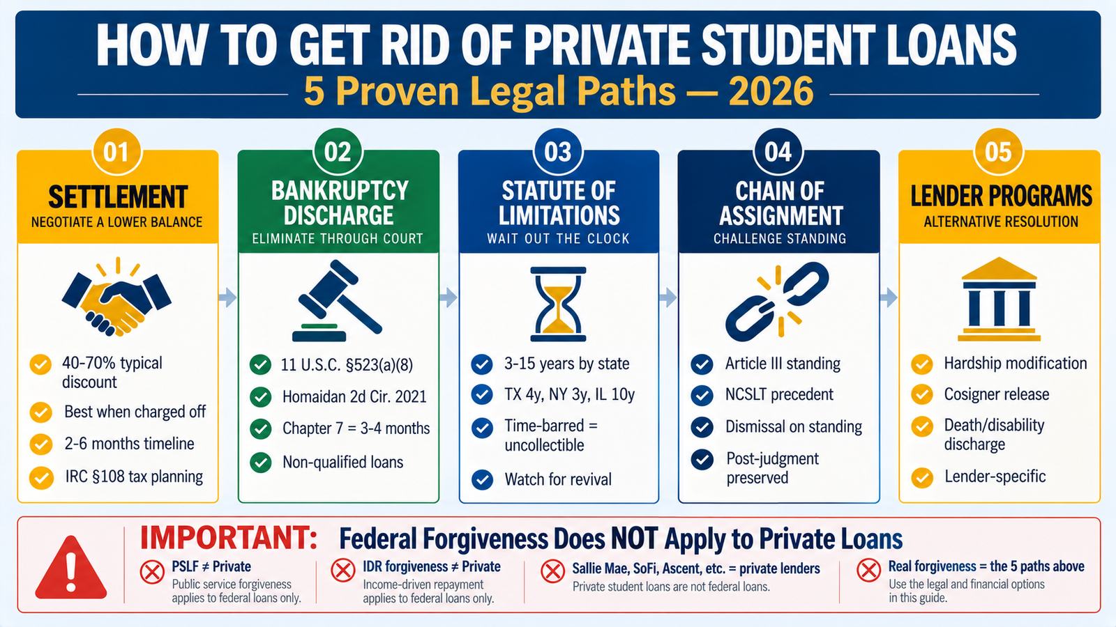 Private Student loan debt Relief - how to get rid of student loans