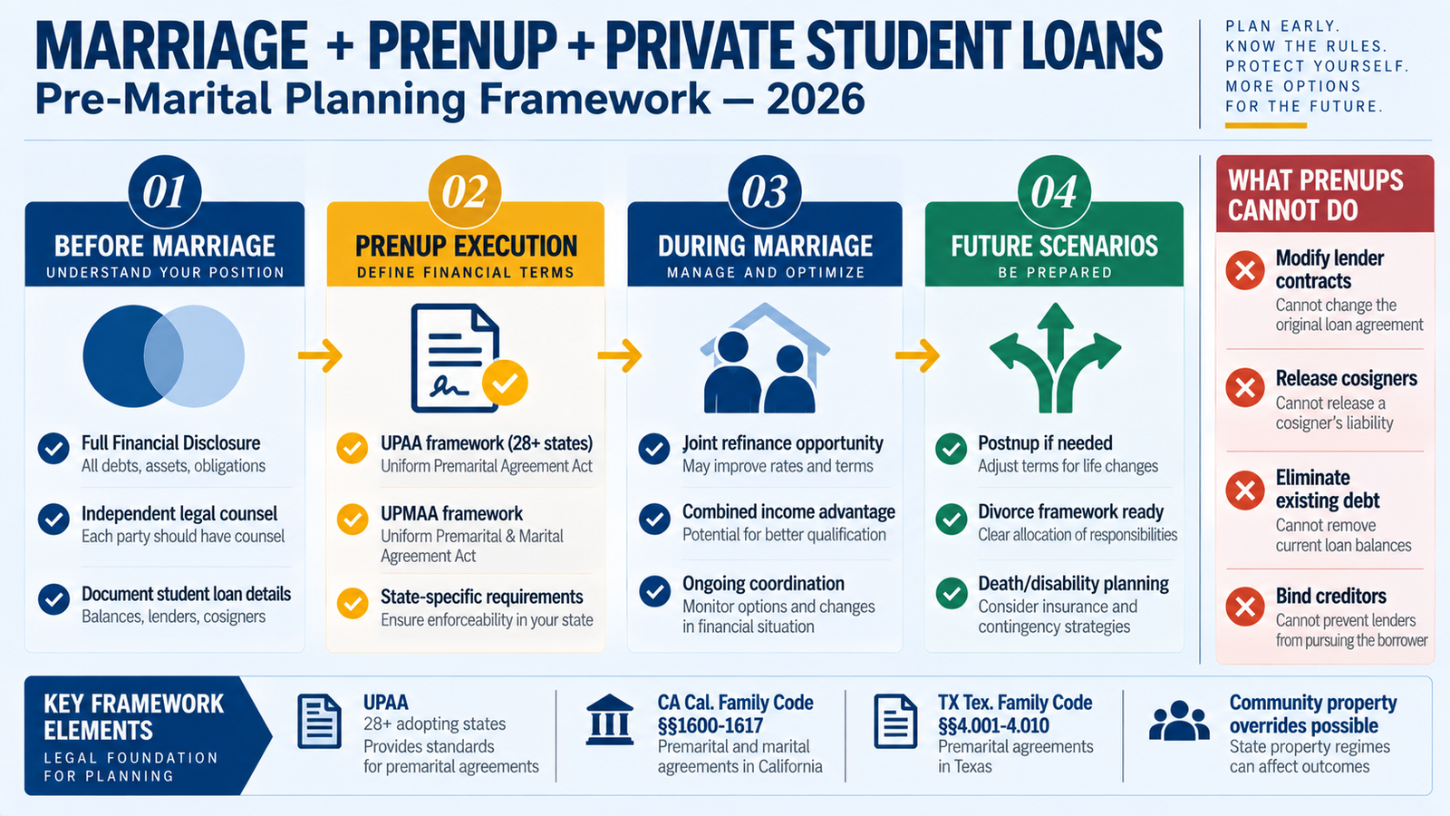Private Student loan debt Relief - marriage prenup private student loans
