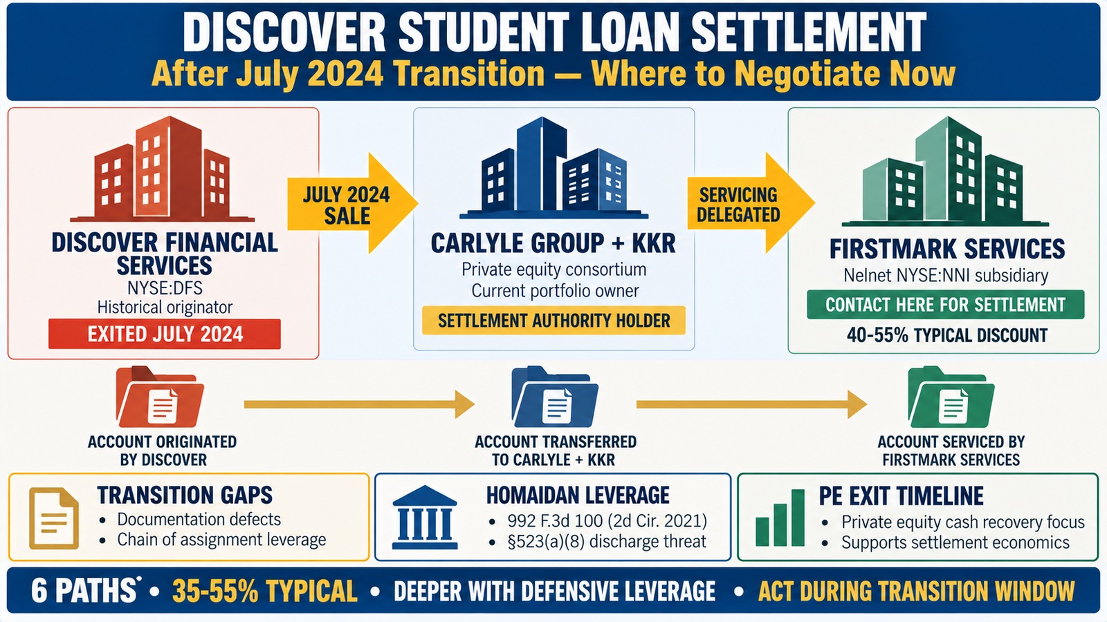 Private Student loan debt Relief - discover student loan settlement