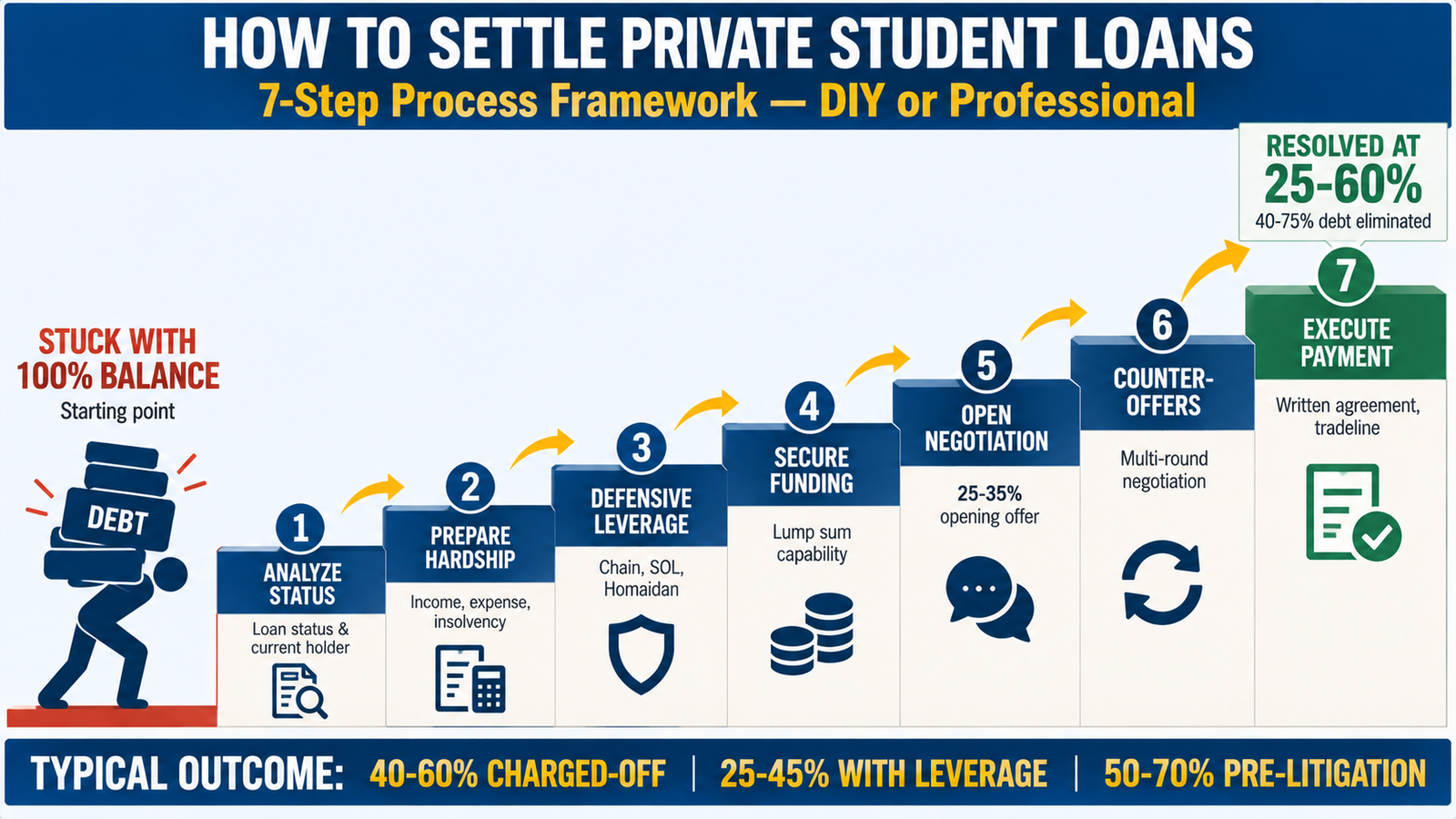 Private Student loan debt Relief - how to settle private student loans