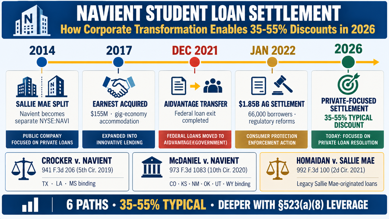 Private Student loan debt Relief - navient student loan settlement
