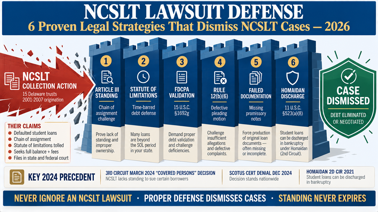 Private Student loan debt Relief - ncslt lawsuit defense