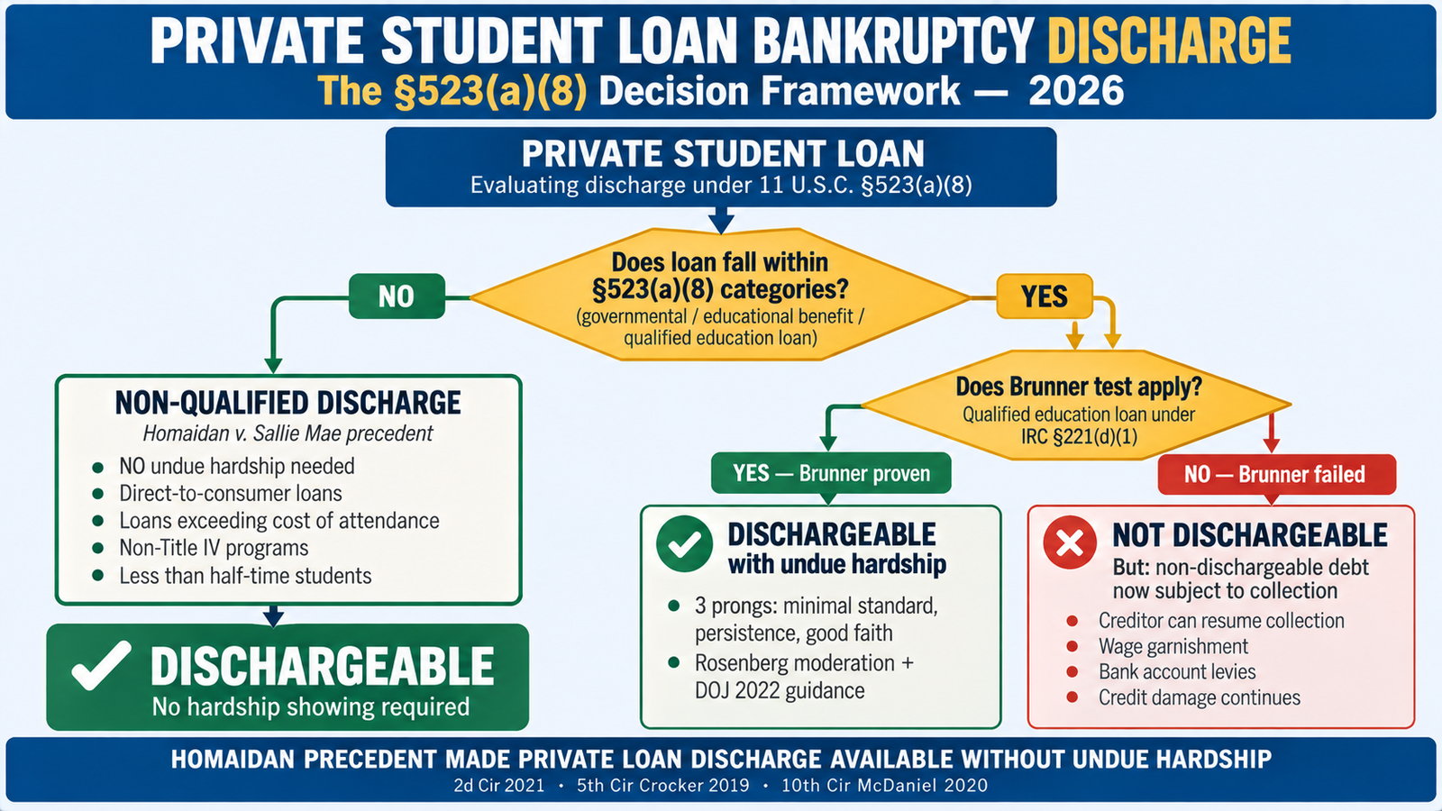 Private Student loan debt Relief - private student loan bankruptcy discharge