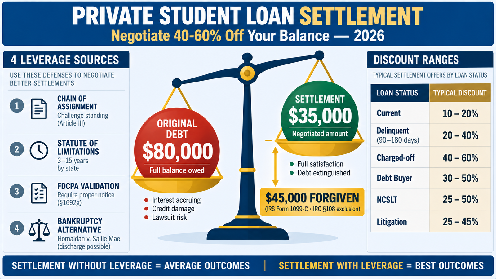 Private Student loan debt Relief - private student loan settlement
