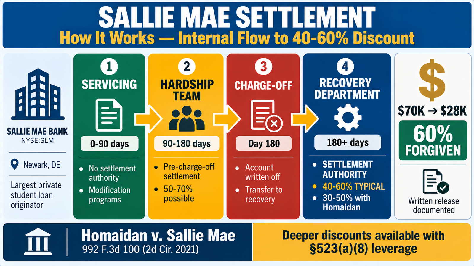 Private Student loan debt Relief - sallie mae settlement