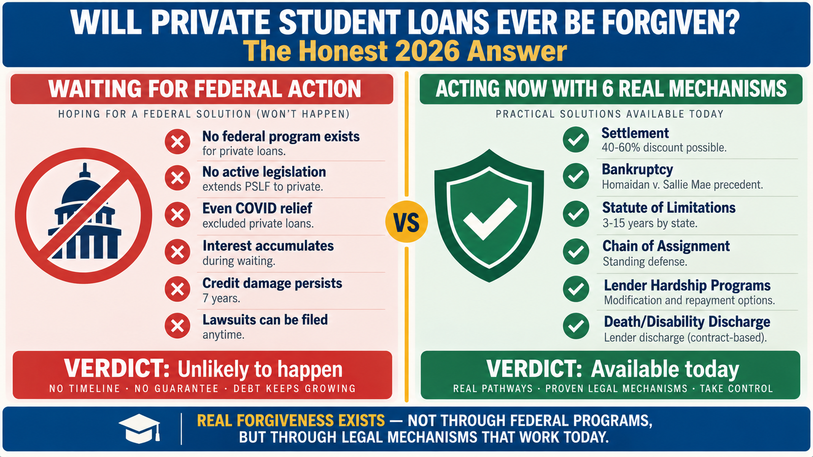 Private Student loan debt Relief - will private student loans ever be forgiven